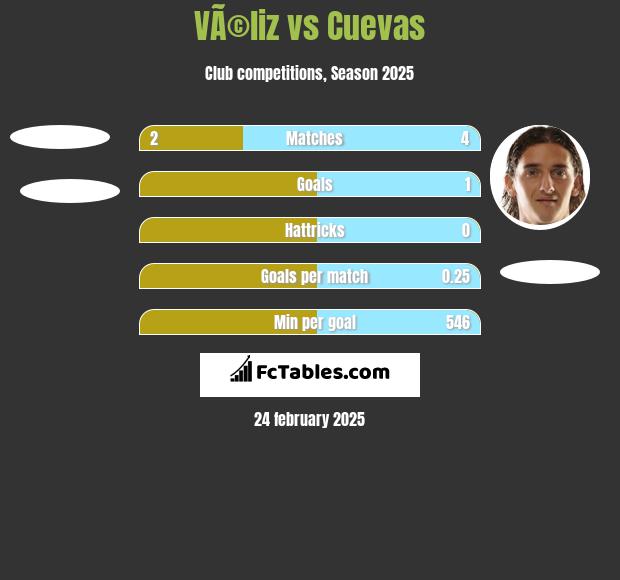 VÃ©liz vs Cuevas h2h player stats