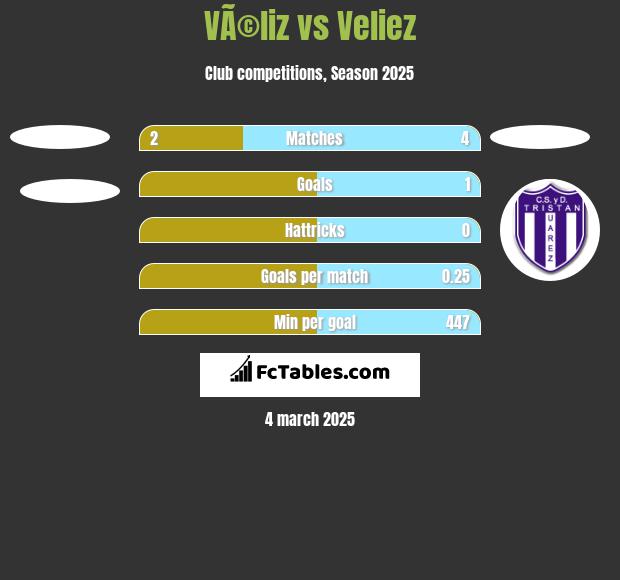 VÃ©liz vs Veliez h2h player stats