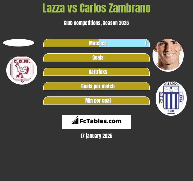 Lazza vs Carlos Zambrano h2h player stats