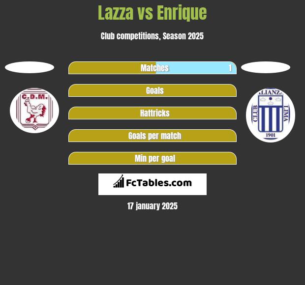 Lazza vs Enrique h2h player stats