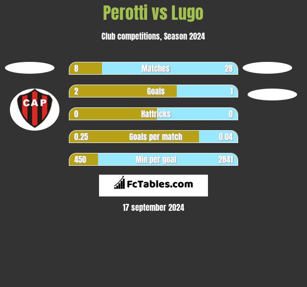 Perotti vs Lugo h2h player stats