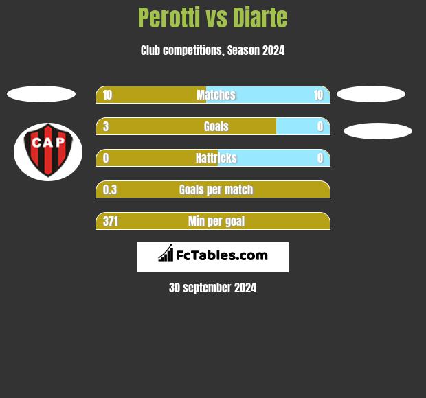 Perotti vs Diarte h2h player stats