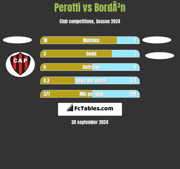 Perotti vs BordÃ³n h2h player stats