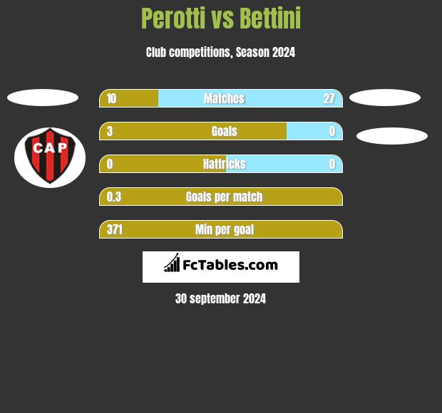 Perotti vs Bettini h2h player stats