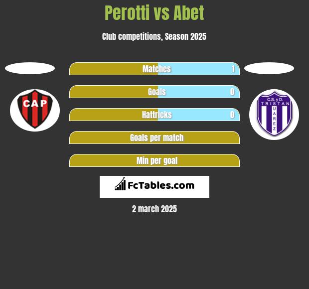 Perotti vs Abet h2h player stats