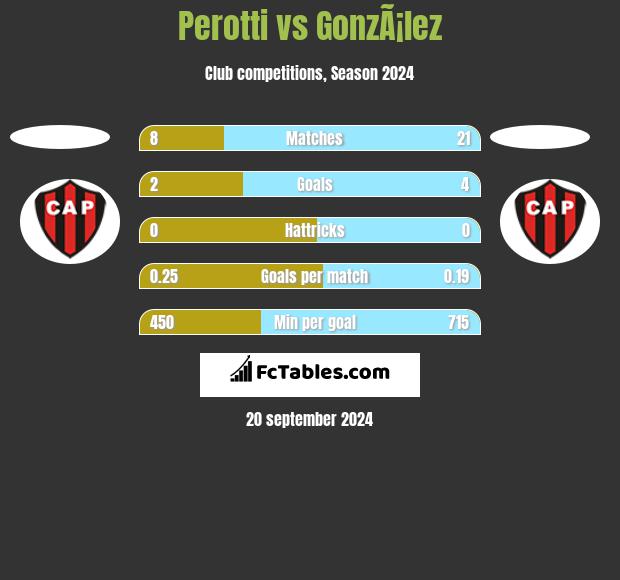 Perotti vs GonzÃ¡lez h2h player stats