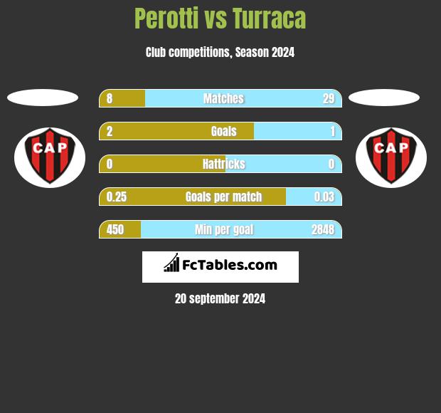 Perotti vs Turraca h2h player stats