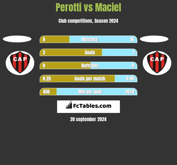 Perotti vs Maciel h2h player stats