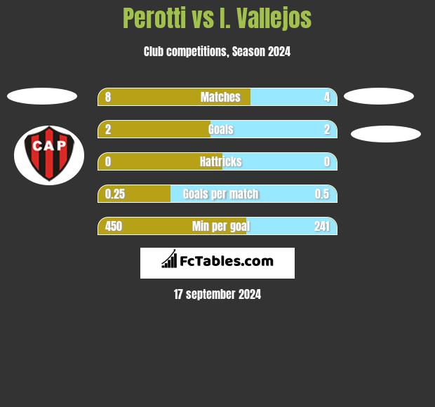 Perotti vs I. Vallejos h2h player stats