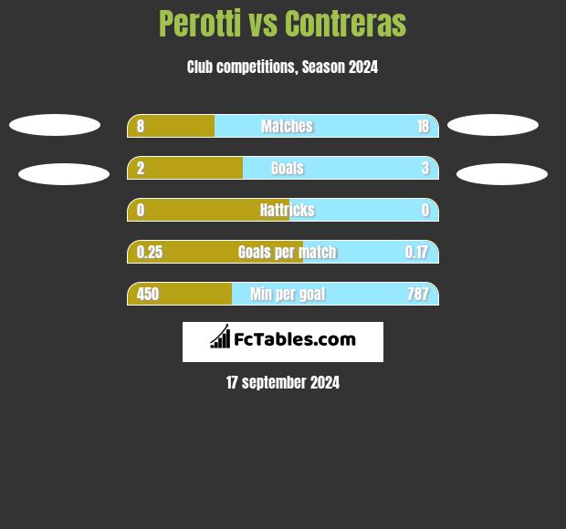 Perotti vs Contreras h2h player stats