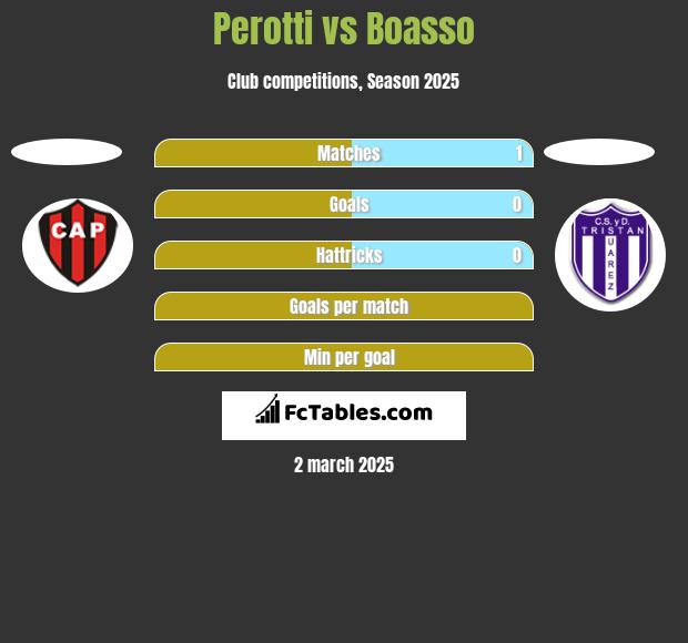 Perotti vs Boasso h2h player stats