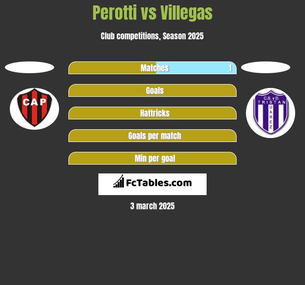 Perotti vs Villegas h2h player stats