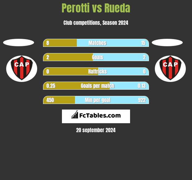 Perotti vs Rueda h2h player stats