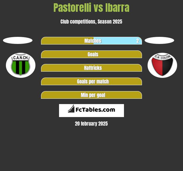 Pastorelli vs Ibarra h2h player stats