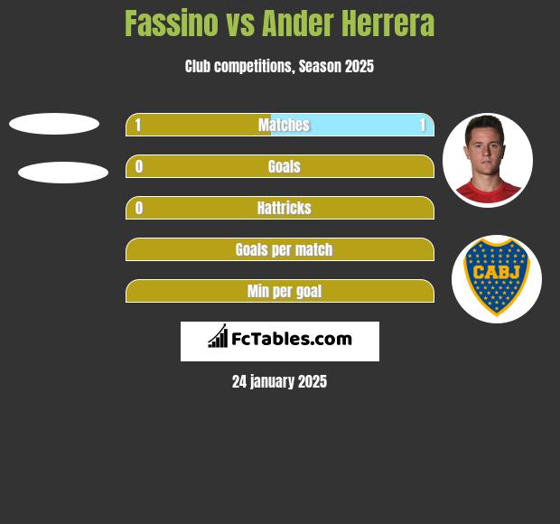 Fassino vs Ander Herrera h2h player stats