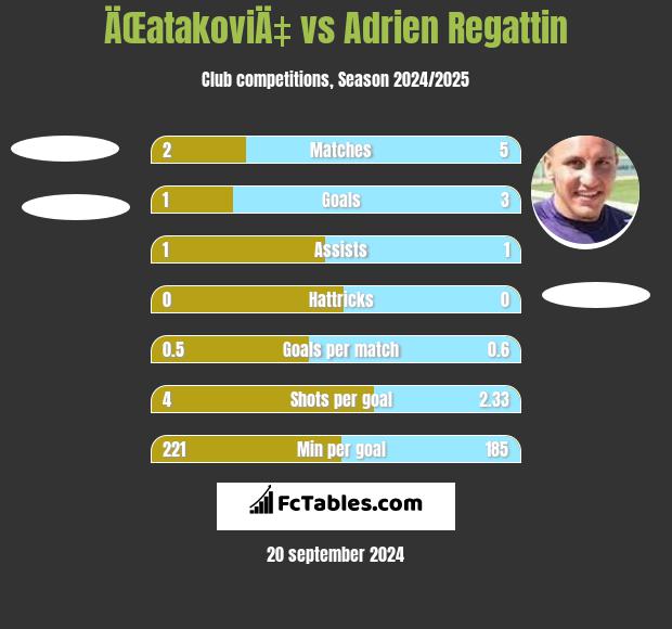 ÄŒatakoviÄ‡ vs Adrien Regattin h2h player stats