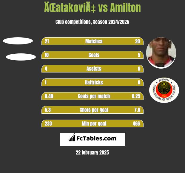 ÄŒatakoviÄ‡ vs Amilton h2h player stats