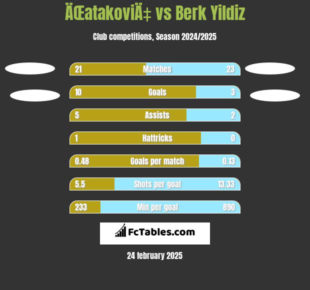 ÄŒatakoviÄ‡ vs Berk Yildiz h2h player stats