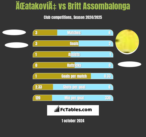 ÄŒatakoviÄ‡ vs Britt Assombalonga h2h player stats