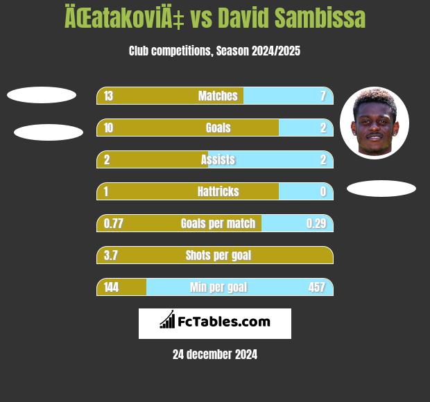 ÄŒatakoviÄ‡ vs David Sambissa h2h player stats