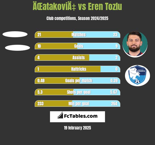 ÄŒatakoviÄ‡ vs Eren Tozlu h2h player stats