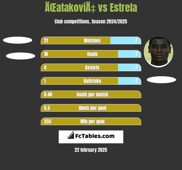 ÄŒatakoviÄ‡ vs Estrela h2h player stats