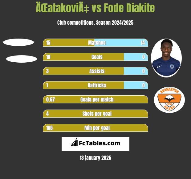 ÄŒatakoviÄ‡ vs Fode Diakite h2h player stats