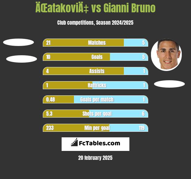 ÄŒatakoviÄ‡ vs Gianni Bruno h2h player stats