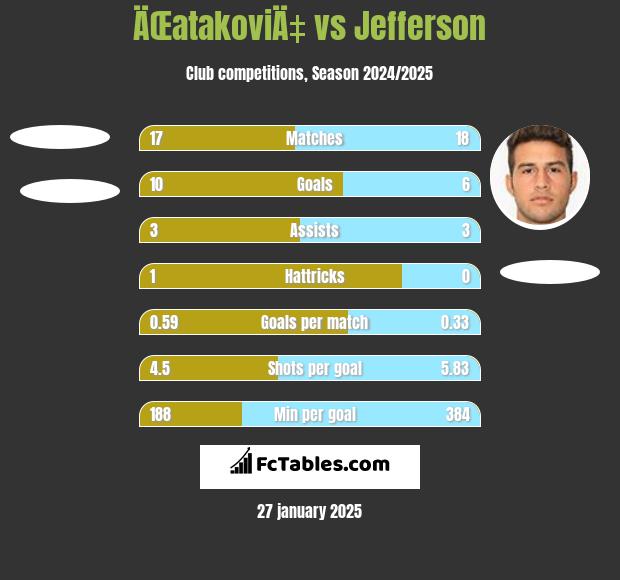 ÄŒatakoviÄ‡ vs Jefferson h2h player stats