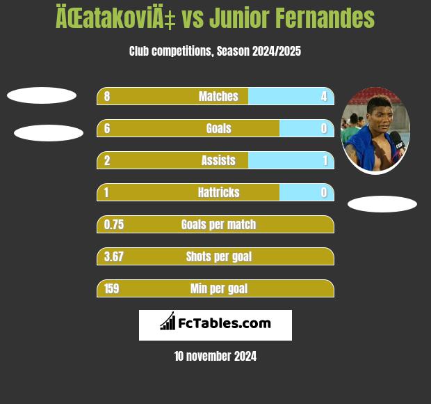 ÄŒatakoviÄ‡ vs Junior Fernandes h2h player stats