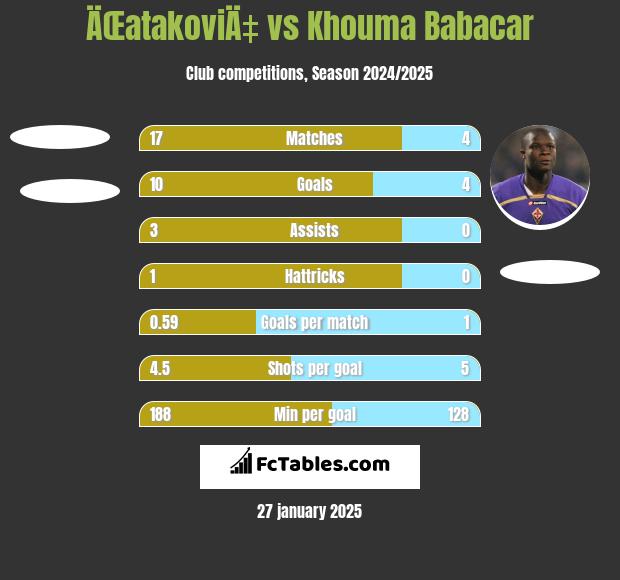 ÄŒatakoviÄ‡ vs Khouma Babacar h2h player stats