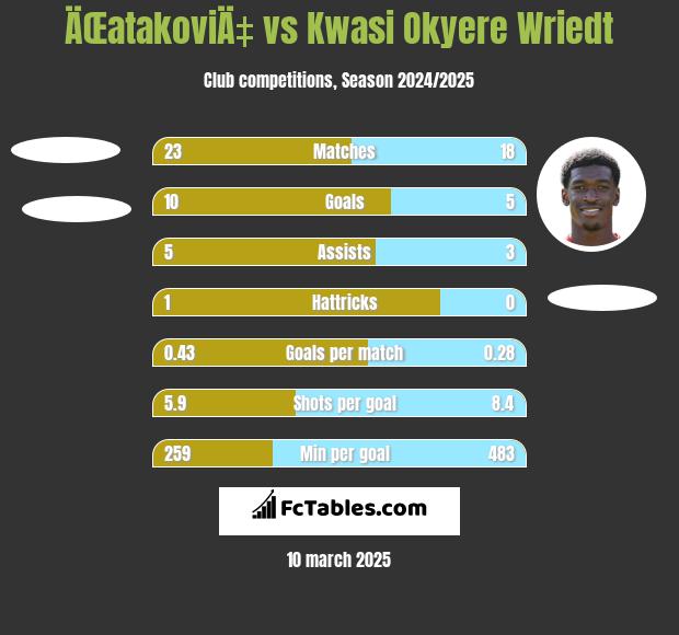 ÄŒatakoviÄ‡ vs Kwasi Okyere Wriedt h2h player stats