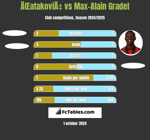 ÄŒatakoviÄ‡ vs Max-Alain Gradel h2h player stats