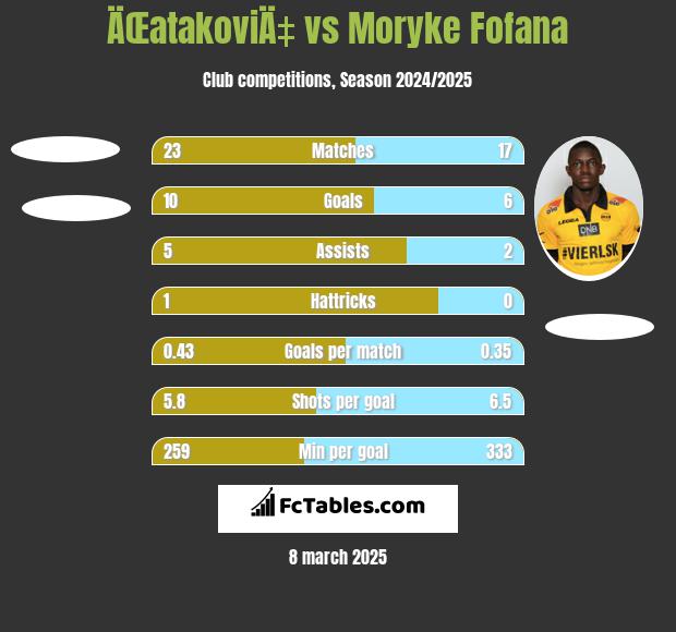 ÄŒatakoviÄ‡ vs Moryke Fofana h2h player stats