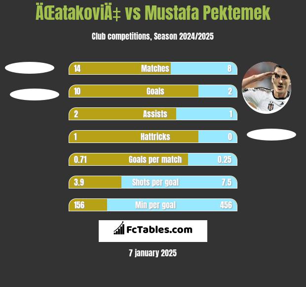 ÄŒatakoviÄ‡ vs Mustafa Pektemek h2h player stats