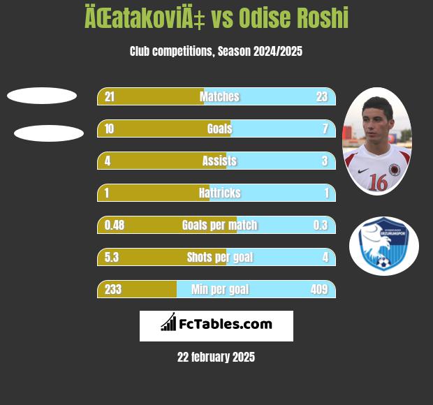 ÄŒatakoviÄ‡ vs Odise Roshi h2h player stats