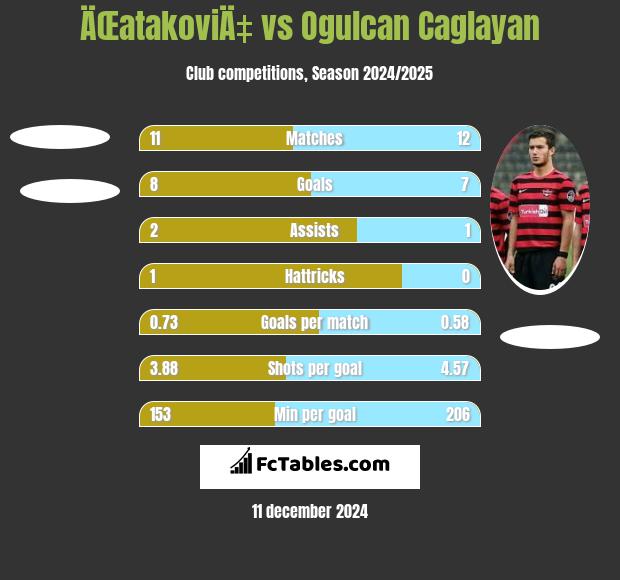 ÄŒatakoviÄ‡ vs Ogulcan Caglayan h2h player stats