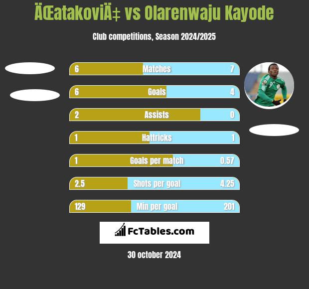 ÄŒatakoviÄ‡ vs Olarenwaju Kayode h2h player stats