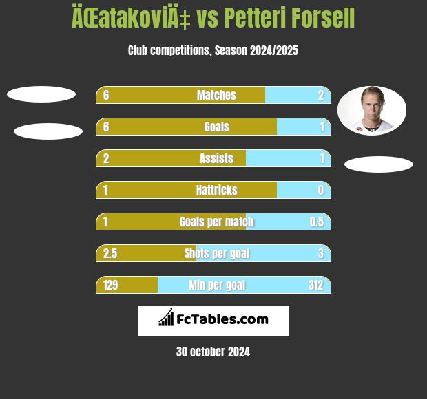 ÄŒatakoviÄ‡ vs Petteri Forsell h2h player stats