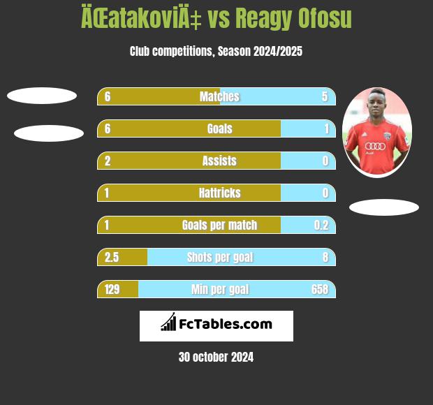 ÄŒatakoviÄ‡ vs Reagy Ofosu h2h player stats