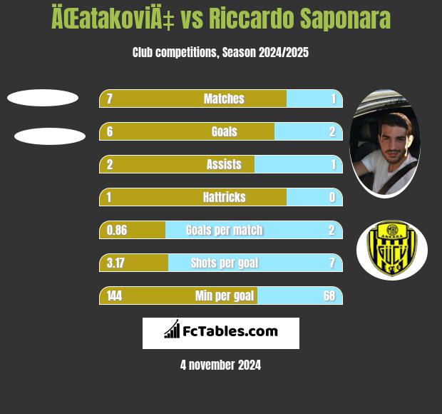 ÄŒatakoviÄ‡ vs Riccardo Saponara h2h player stats