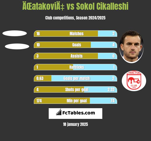 ÄŒatakoviÄ‡ vs Sokol Cikalleshi h2h player stats