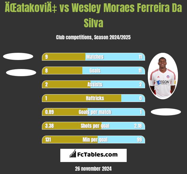 ÄŒatakoviÄ‡ vs Wesley Moraes Ferreira Da Silva h2h player stats