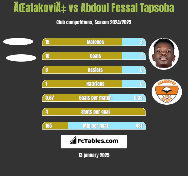 ÄŒatakoviÄ‡ vs Abdoul Fessal Tapsoba h2h player stats