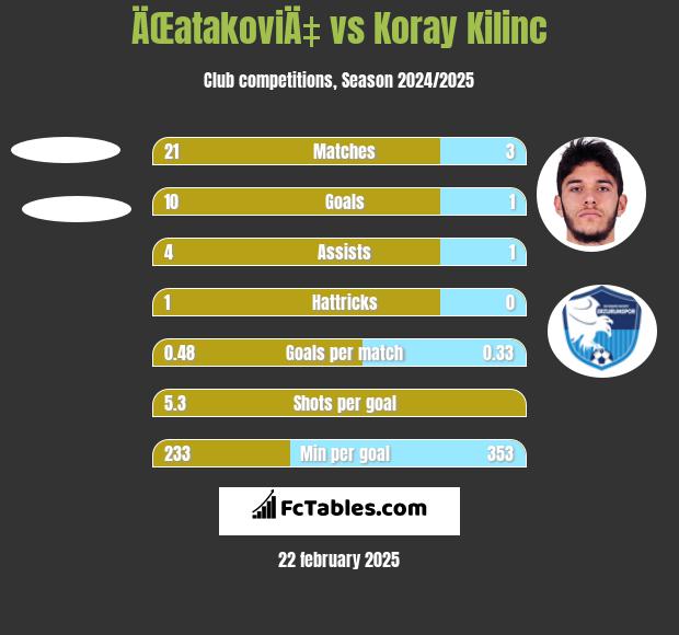 ÄŒatakoviÄ‡ vs Koray Kilinc h2h player stats