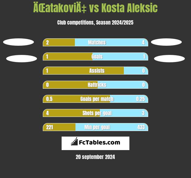 ÄŒatakoviÄ‡ vs Kosta Aleksic h2h player stats