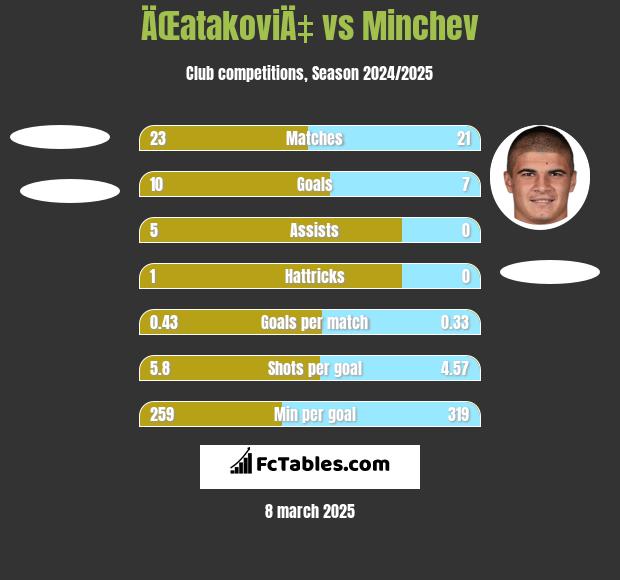 ÄŒatakoviÄ‡ vs Minchev h2h player stats