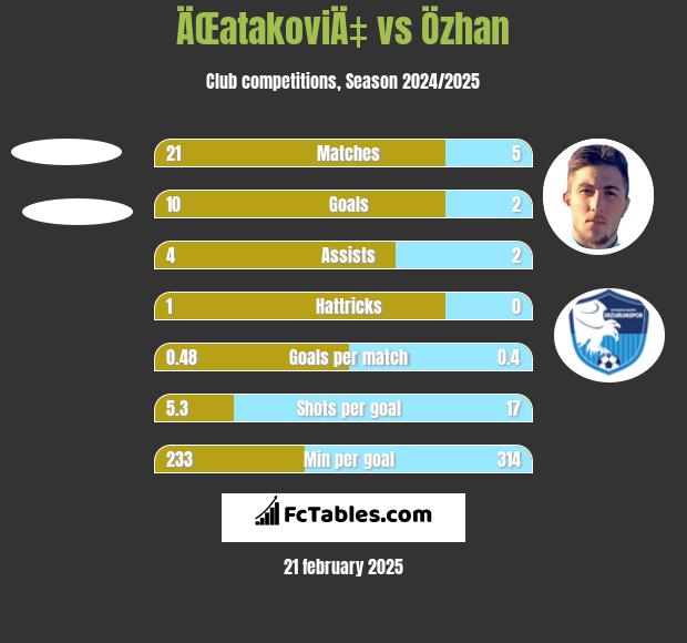 ÄŒatakoviÄ‡ vs Özhan h2h player stats