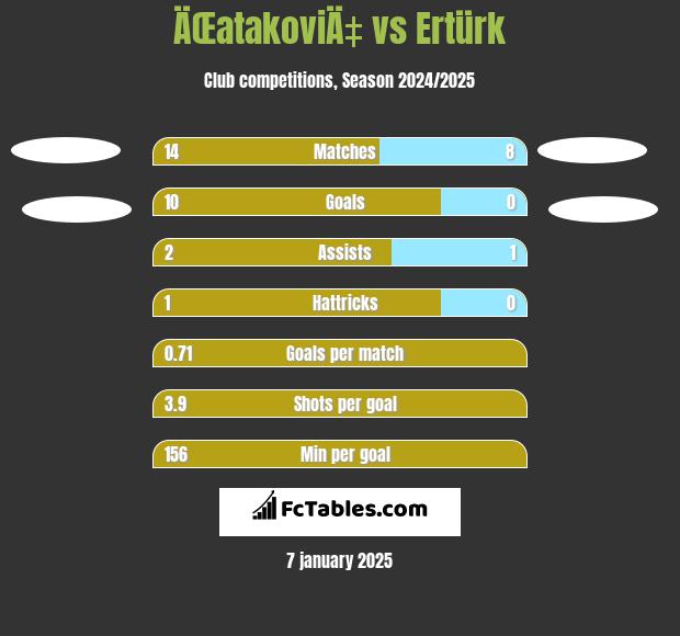 ÄŒatakoviÄ‡ vs Ertürk h2h player stats