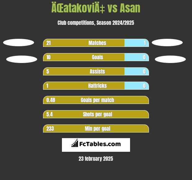 ÄŒatakoviÄ‡ vs Asan h2h player stats